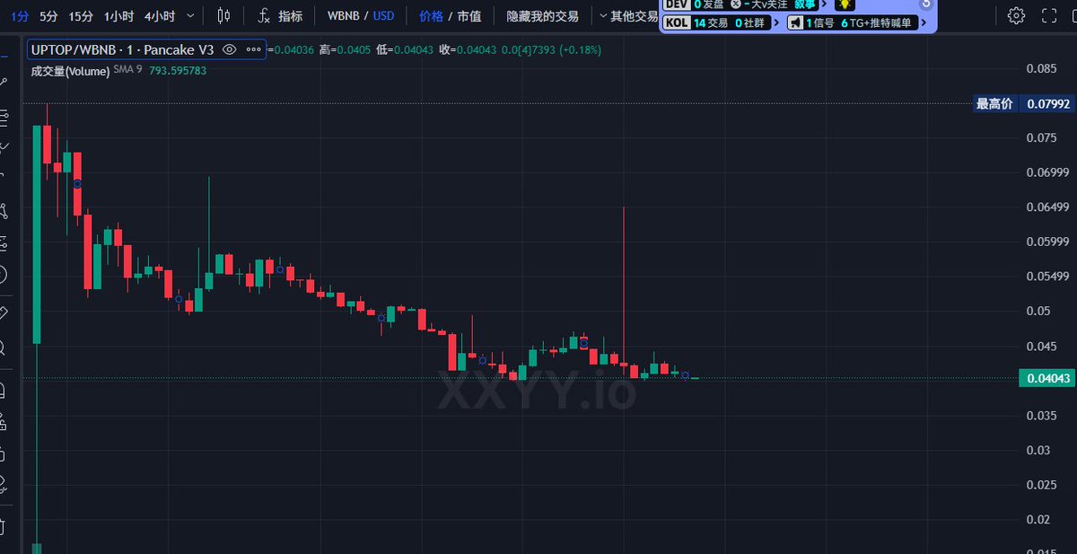 $UPTOP 多希望fourmeme成功一次，真的做好一次开盘，控好一次盘，带动bsc的资金，形成一次有效的PVE的财富效应格局，毕竟官方明牌下场了，疯狂的营销。

我知道bsc他自己很想赢，可是bsc的团队给人感觉真的很草台班子。🥲

这样的开局让市场的资金怎么对bsc有信心呢。