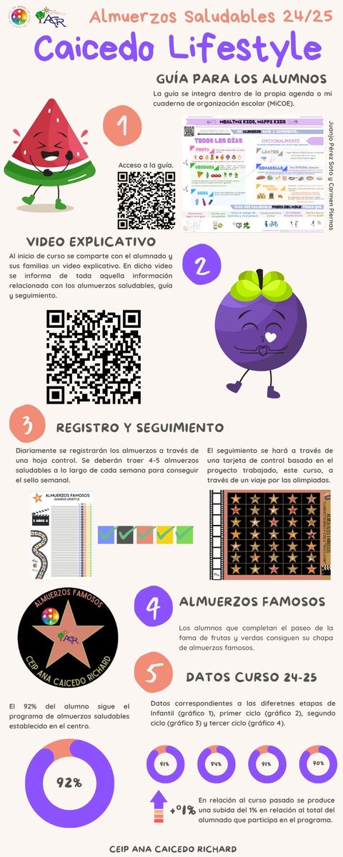 JoseBayonas85's tweet photo. 🎬 ¡Cerramos con éxito el programa de Almuerzos Saludables!⭐️ Bajo la temática del cine "Almuerzos Famosos", más del 90% del alumnado consigue completar el paseo de la fama de frutas de y verduras.
📊 Todos los detalles en la infografía 👇 https://t.co/zVtUYZuUQA