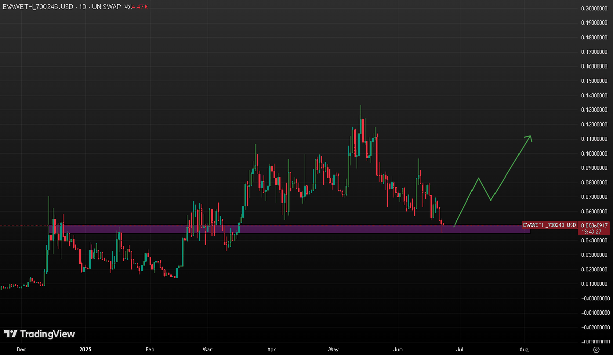 AltcoinAce_X's tweet photo. Just added more $EVA | @EVA_AI_2024
This kind of dip is exactly what I look for.
Strong team, constantly improving. Building through the noise while others hesitate.
Iβve seen the work firsthand. Not just promises, but actual delivery.
Price pulling back on low volume?
Perfect setup to load before sentiment flips.
Still early. Still under 5M MC. Still massively undervalued in my view.
These are the moments that shape your position before the next leg.
Conviction high. Bag loaded. Letβs run it.