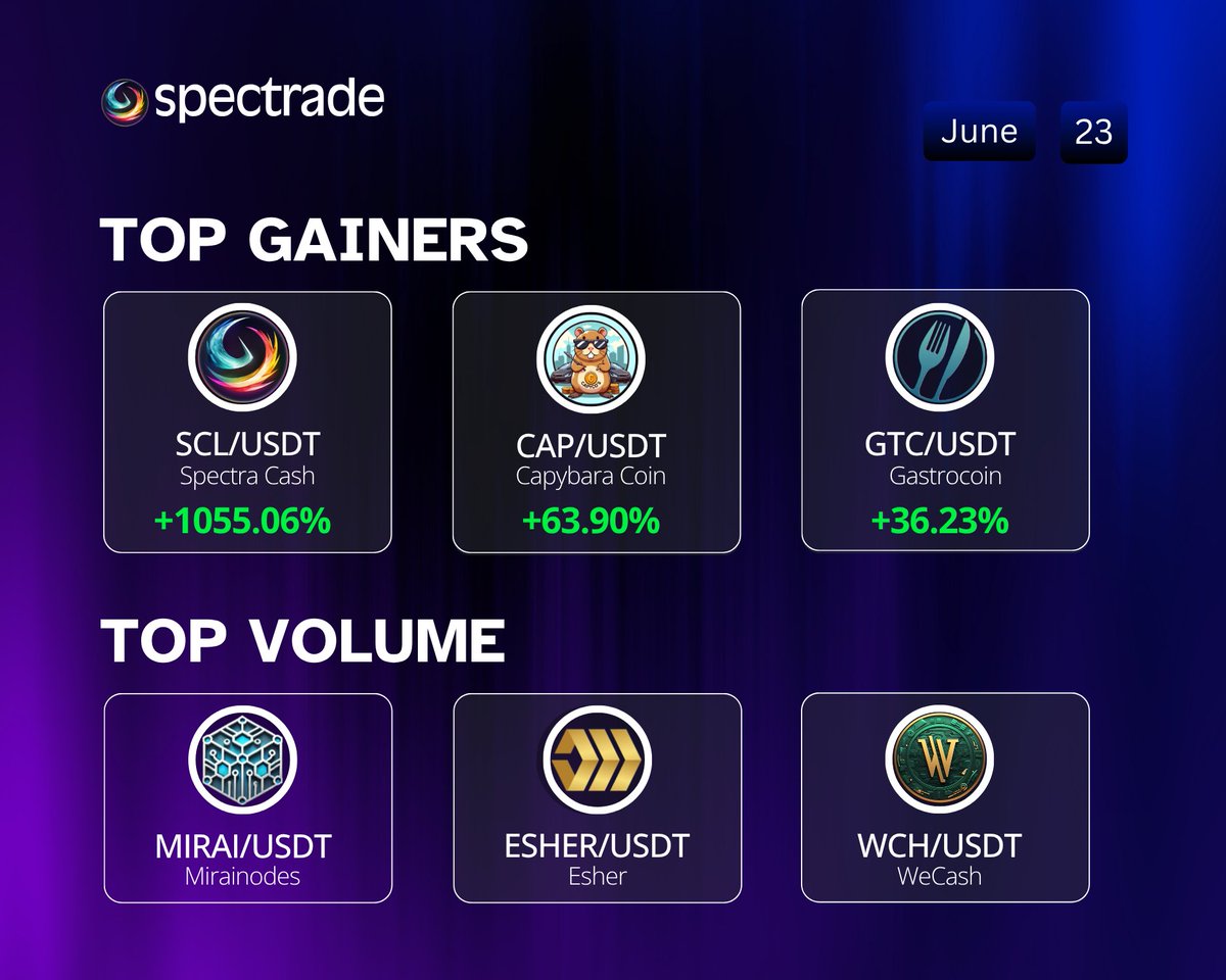 Spectra Cash (@spectracash) on Twitter photo Top Gains. Top Volume.
#Spectrade chart-toppers for the day just dropped.
Tap in! 📈🔥
<a href="/CapcoCoin/">capybara coin</a> <a href="/CoinGastro/">PLANET GASTRO</a> <a href="/MiraiNode/">Mirai</a> <a href="/EsherBlockchain/">Esher Project</a> <a href="/wecashcoin/">WeCash</a>
#MarketUpdate #crypto #CryptoMarket #NewsAlert #CHART Top Gains. Top Volume.
#Spectrade chart-toppers for the day just dropped.
Tap in! 📈🔥
<a href="/CapcoCoin/">capybara coin</a> <a href="/CoinGastro/">PLANET GASTRO</a> <a href="/MiraiNode/">Mirai</a> <a href="/EsherBlockchain/">Esher Project</a> <a href="/wecashcoin/">WeCash</a>
#MarketUpdate #crypto #CryptoMarket #NewsAlert #CHART