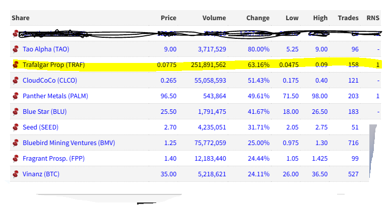 tonywatsonm's tweet image. #TRAF Trafalgar Property being heavily traded now &amp;amp; subsequent SP rise taking it high up todays leader boards. Could well drop back as traders dip in &amp;amp; out, ahead of the real news eluded to in their RNS.