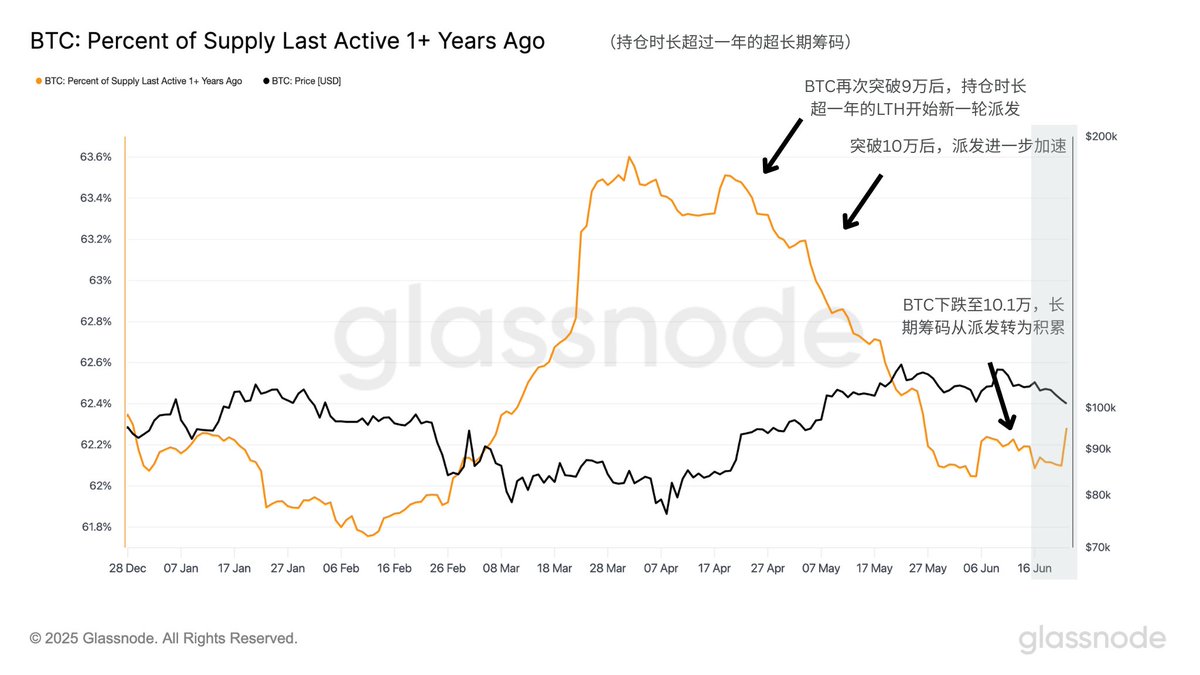 Jf4172's tweet photo. 超长期筹码持仓上升：

短期筹码持仓占比下降：

交易所 $BTC 存量上升