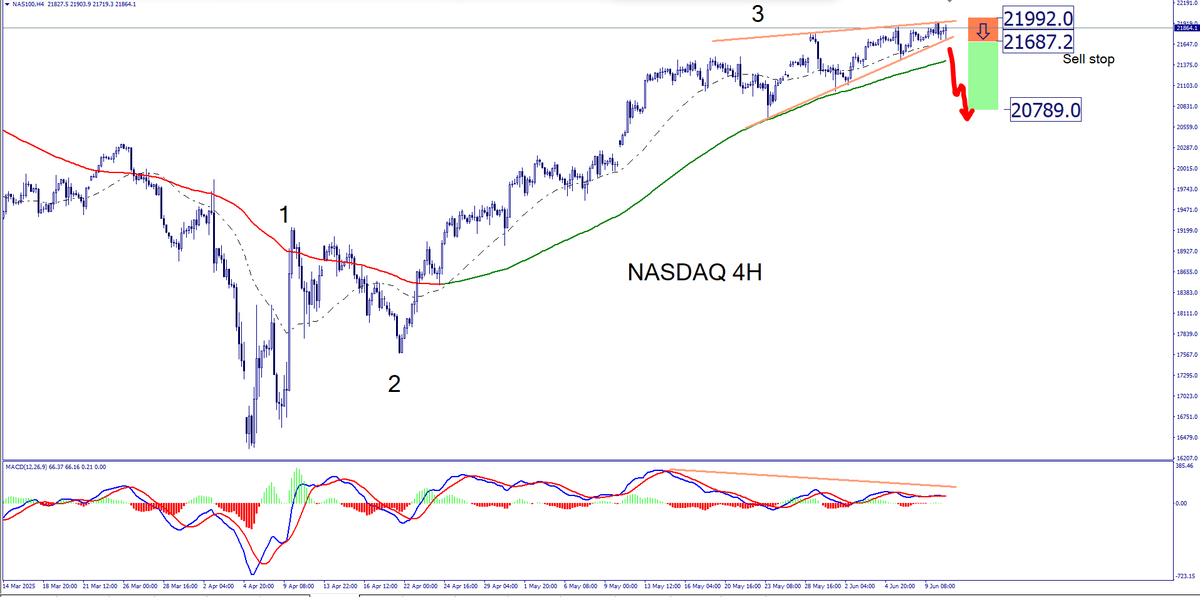 💵Señal activada en NASDAQ100💵

Plan estratégico activado posicionados a la baja para buscar el objetivo cercano a los 20800$

🎯La pauta de Elliott sigue estando vigente y ahora la onda 4 tiene que aparecer

👉Análisis completo: enbolsa.net/now-trading/