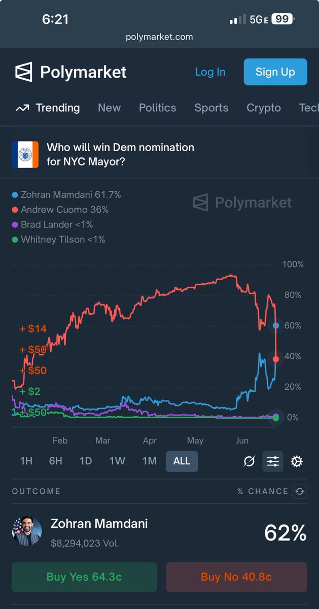 Mamdani now the massive market favorite