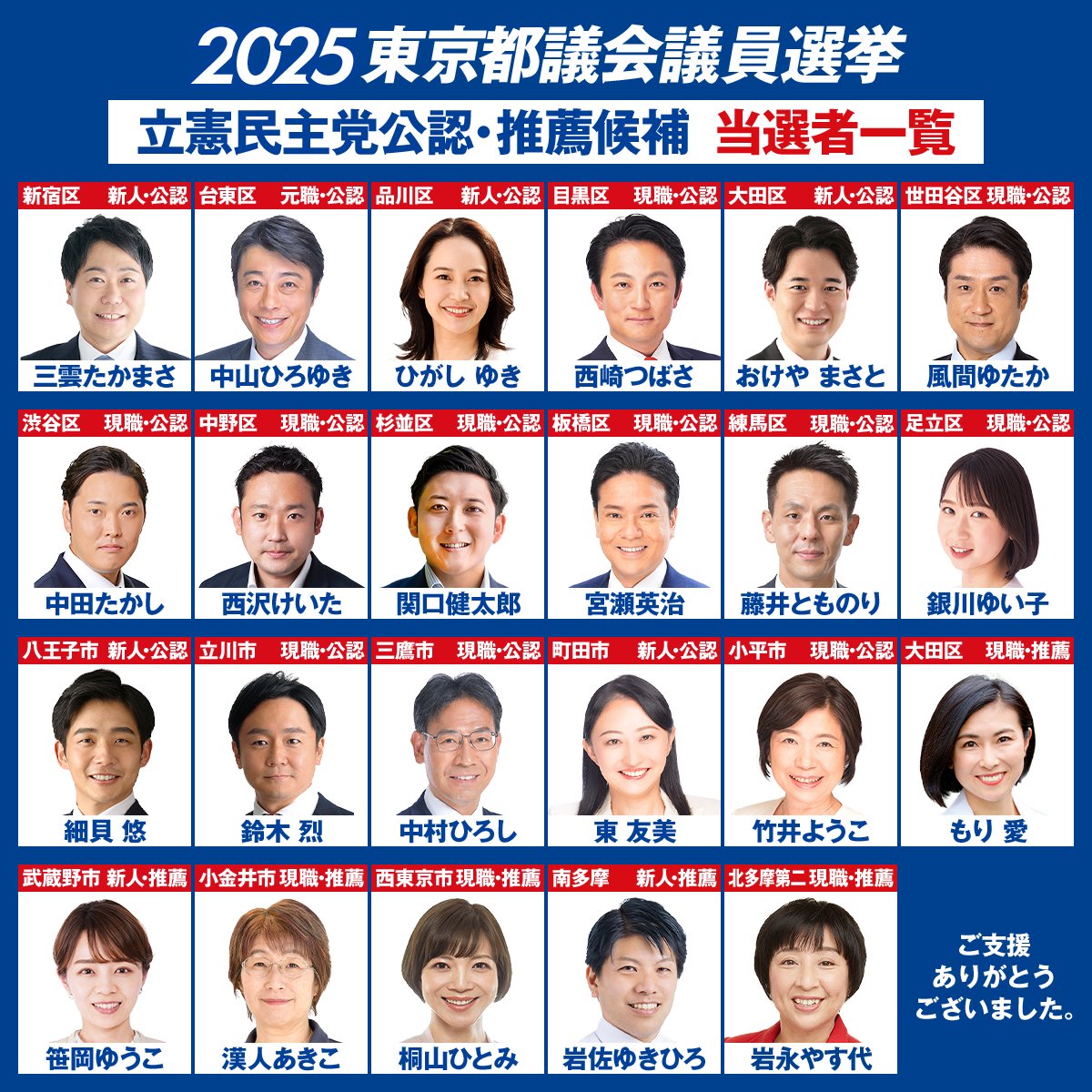 都議選2025 応援ありがとうございました ＼ 都民の声をカタチにしていきます！ これからも立憲民主党へのご支援をよろしくお願いいたします🌿 当選者 一覧は画像をご覧ください👀 国分寺市議補選では長谷部豊子候補（新人・公認）が当選！ https://t.co/EtkwVzn9Qa