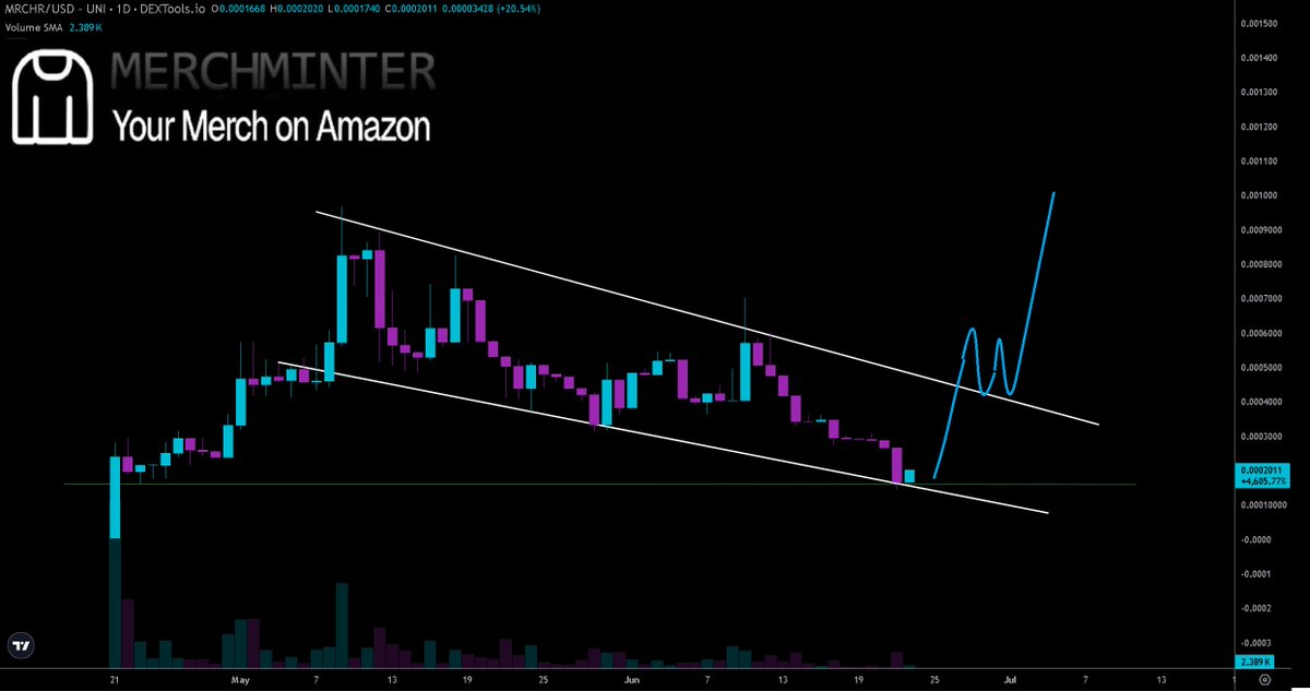 Hayess5178's tweet photo. $MRCHR took a hit with the recent market volatility. It's now bouncing on the daily timeframe👏. This could be a real nice buying opportunity. Market cap just below 200k, A move back to 1m mcap is 5x form here 👀.

MerchMinter @merchminter gets your projects merch on Amazon in a few clicks. Your crypto project will make revenue from the sales🤑. Based team with a solid real world business✅. 

X https://t.co/5ZZ70GRVZb
TG https://t.co/ziLck2rf5i
Site https://t.co/pOr0cvh5Zj
CA:  0x94a21565c923d2f75b3fcef158960a8b7e6ed07d