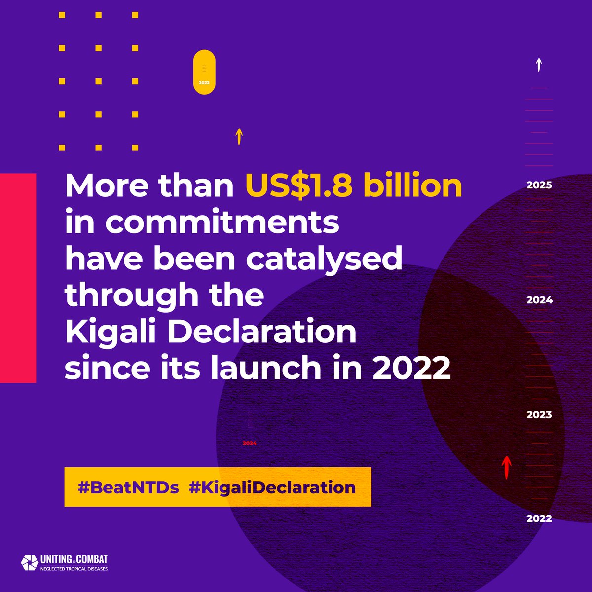 CombatNTDs's tweet photo. Since its 2022 launch, the #KigaliDeclaration has mobilized over $1.8B in financial, in-kind & policy commitments to fight #NTDs, speeding up elimination efforts & strengthening health systems worldwide 🌍.
🔗 https://t.co/eQK4xkjobV
#BeatNTDs #GlobalHealth #TrackingProgress https://t.co/fNep52BJXv