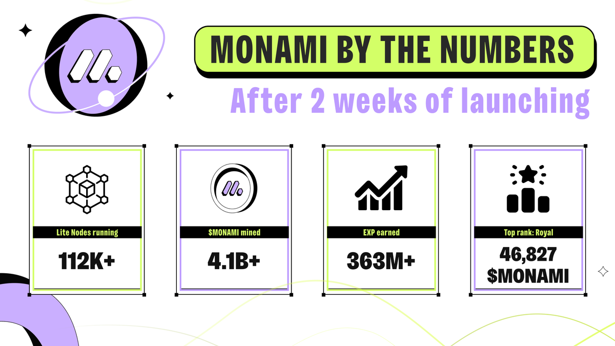 2 Weeks of Monami: The Numbers Don’t Lie 

Our community is growing stronger every day. 
- 112K+ Lite Nodes running
- 4.1B+ $MONAMI mined
- 363M+ EXP earned
👑 Top rank achieved: Royal — 46,827 $MONAMI mined

We’re just getting started. 
👉Run your node or stay sidelined: