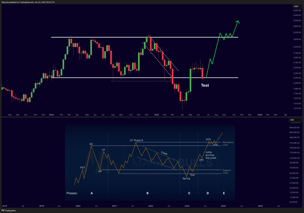 Perfect Wyckoff setup on $ETH.

Ethereum is about to bounce hard.

I’m extremely bullish here.