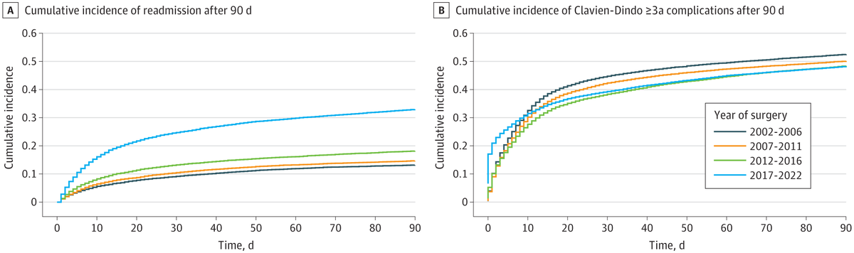 JAMASurgery's tweet photo. Although mortality after major emergency abdominal surgery decreased from 2002 to 2022, readmissions increased and postoperative complications remained frequent. https://t.co/ZanjRi0R2t https://t.co/ufEMBEio6C