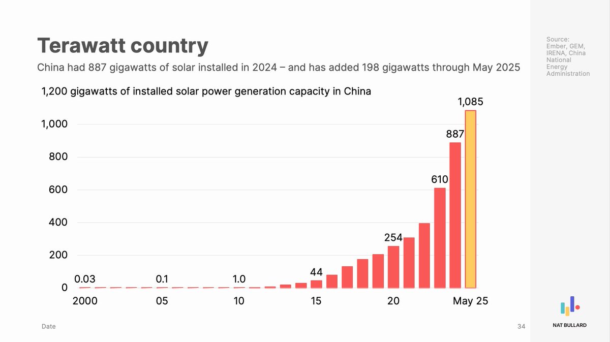 And relatedly: China had 887 gigawatts of installed solar at the end of 2024, and has installed another 198 gigawatts through May. We have the first of (hopefully numerous) Solar Terawatt countries.