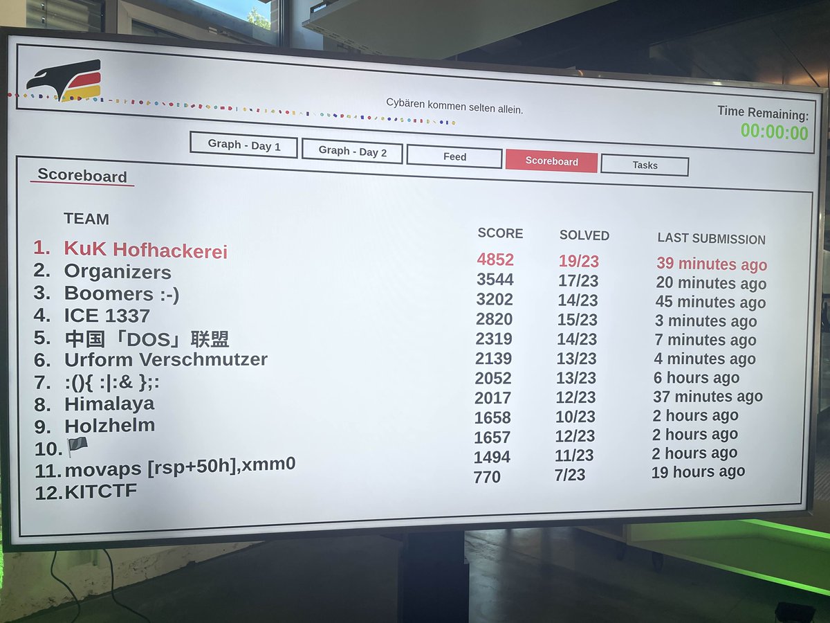 KuK Hofhackerei (@kukhofhackerei) on Twitter photo We won this year's <a href="/DHM_ctf/">Deutsche Hacking Meisterschaft</a>! 🥳🇩🇪
After two sleepless days in Heilbronn, Germany, we won this year's Deutsche Hacking Meisterschaft (DHM).
Glory to KuK!
#KuKHofhackerei #ctf We won this year's <a href="/DHM_ctf/">Deutsche Hacking Meisterschaft</a>! 🥳🇩🇪
After two sleepless days in Heilbronn, Germany, we won this year's Deutsche Hacking Meisterschaft (DHM).
Glory to KuK!
#KuKHofhackerei #ctf