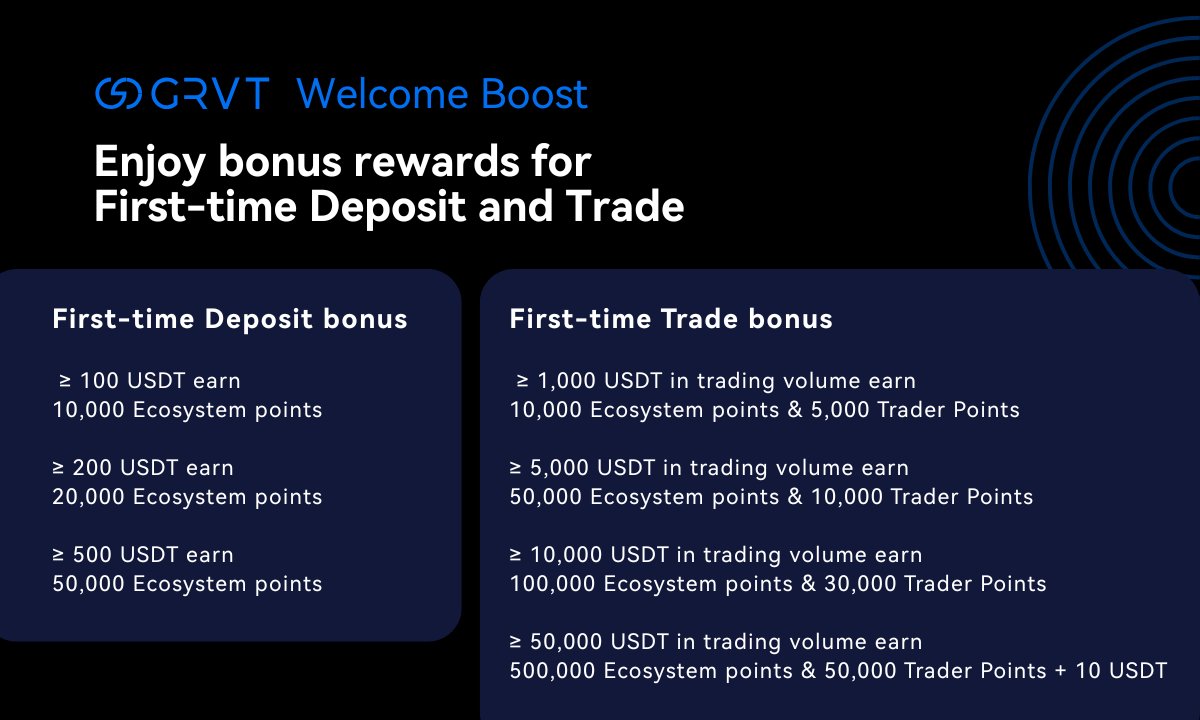 New to GRVT? Your Welcome Rewards await      

This weekly mini-event honors your first deposit or trade        

This week's window: June 23 → June 29 23:59 UTC       

Done that last week? Check the list of winners below ↴