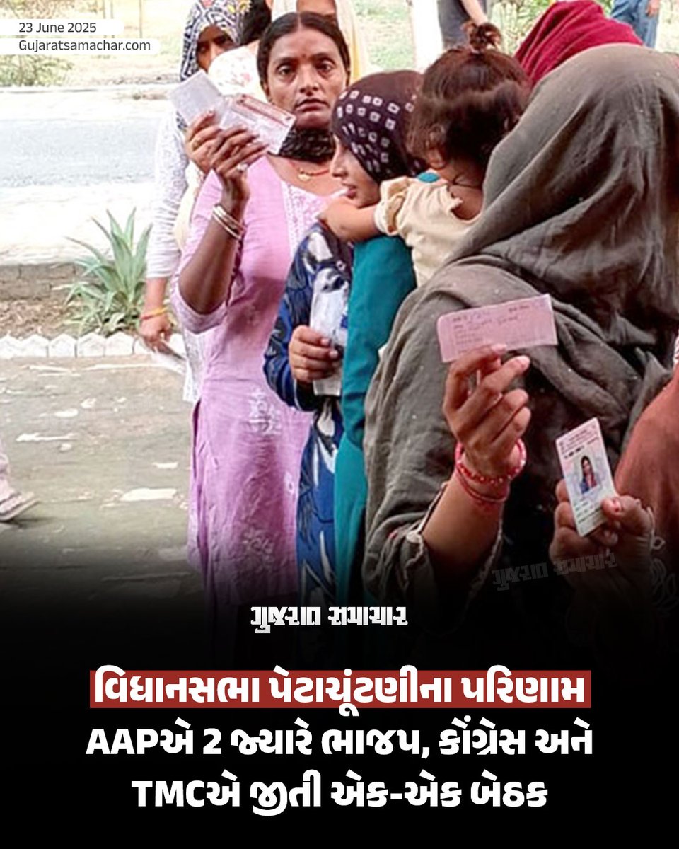 gujratsamachar's tweet photo. 5 વિધાનસભા બેઠકો પર પેટાચૂંટણીના પરિણામ, ક્યાં કોણ જીત્યું? 
કડી ( ગુજરાત ) : ભારતીય જનતા પાર્ટી 
વિસાવદર ( ગુજરાત ) : આમ આદમી પાર્ટી 
નિલામ્બુર ( કેરળ ) : કોંગ્રેસ 
લુધિયાણા વેસ્ટ ( પંજાબ ) : આમ આદમી પાર્ટી 
કાલીગંજ ( પ. બંગાળ ) : તૃણમૂલ કોંગ્રેસ

#AssemblyByElection #Politics #Election #AAP #BJP #Congress #TMC #GScard #GujaratSamachar