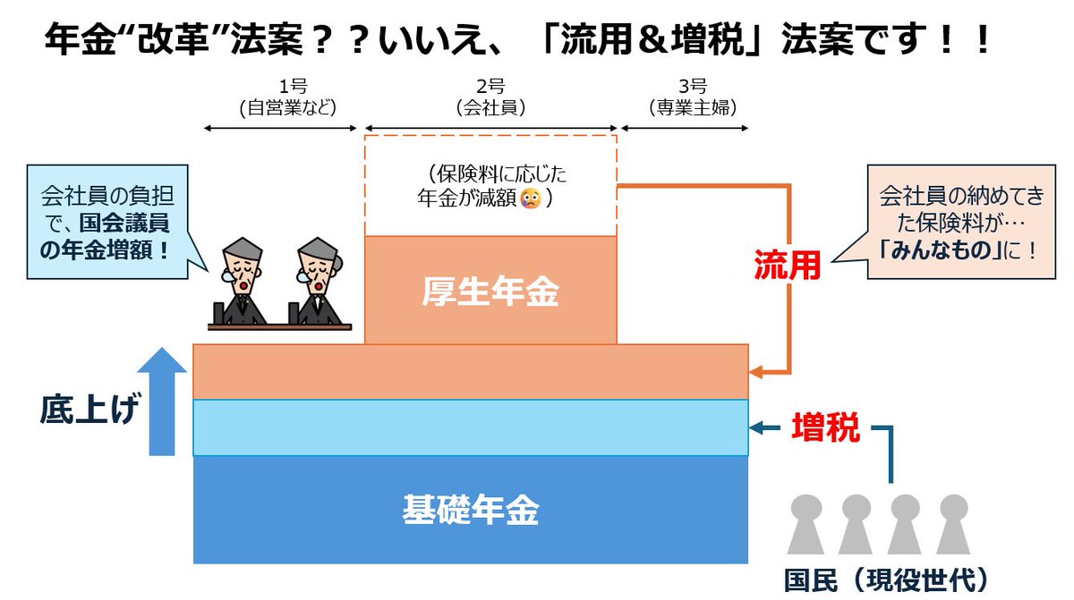 年金の「流用&amp;増税」法案を許すな💢💢💢