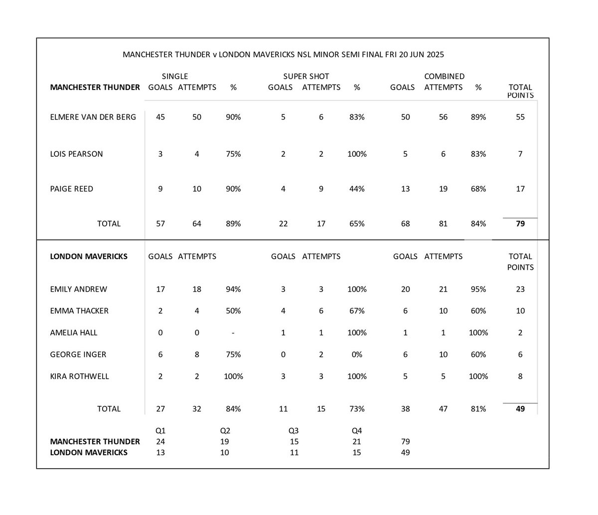 nettystats's tweet image. NSL Semi Final shooting stats.
