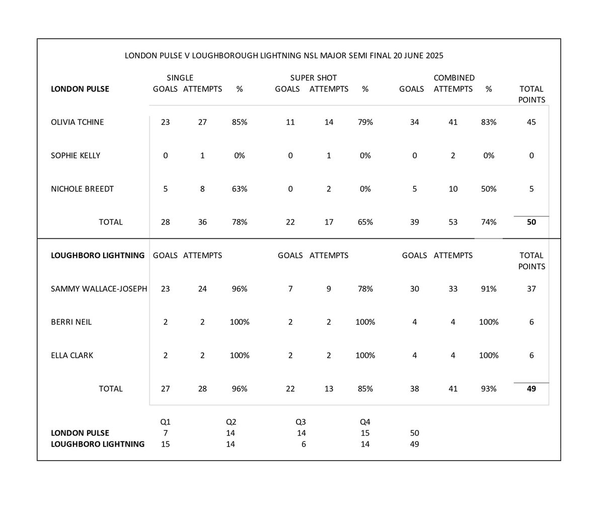 nettystats's tweet image. NSL Semi Final shooting stats.