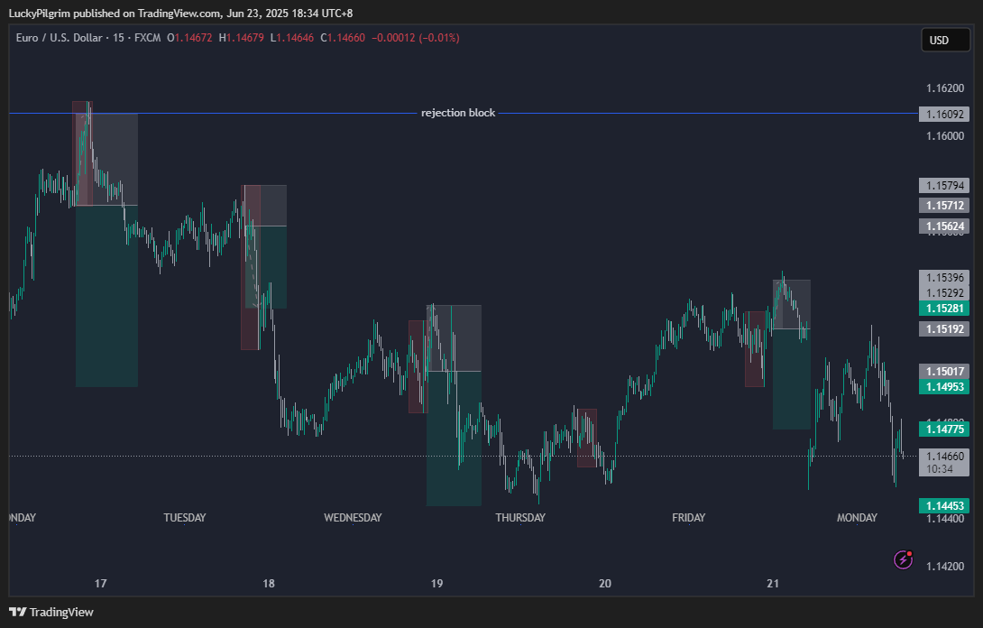 $EURUSD forex trading
Bearish into the draw on liquidity