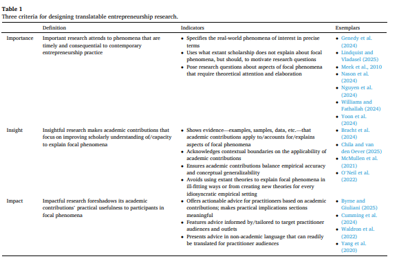 JnlBusVenturing's tweet photo. ✨ New Research Alert✨ 

In this work, Waldron and coauthors lay out a framework for entrepreneurship scholars to consider as they aim to be more relevant to practitioners with their research studies. 

Read More: https://t.co/lHFtLKYeg9

#Entrepreneurship #Research https://t.co/ywmlpbPefX