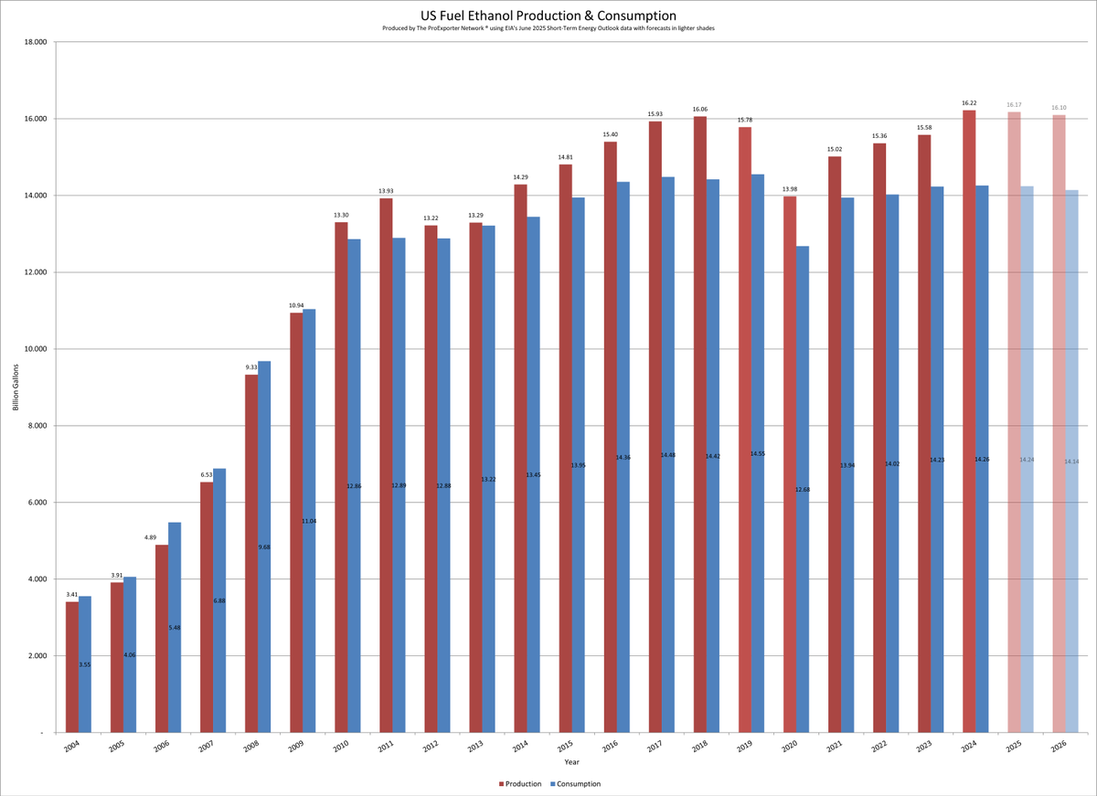 Annual U.S. fuel #ethanol production &amp; consumption for the years 2004-2026.
