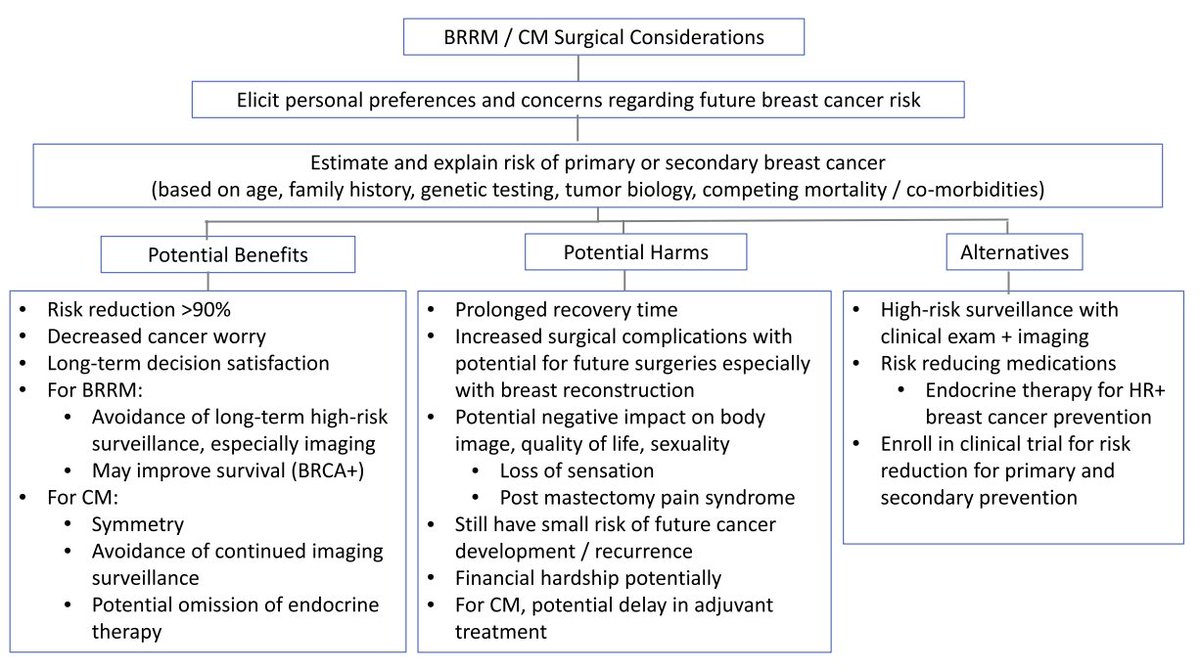 Annals of Surgical Oncology (@annsurgoncol) on Twitter photo Featured: Highlights and Perspectives from the Society of Surgical Oncology’s Statements on Bilateral and Contralateral Risk-Reducing #Mastectomy . <a href="/shaynalefrak/">Shayna Showalter</a> <a href="/clarongamd/">Christine Laronga</a>
ow.ly/YfPG50WcxK2
<a href="/cgarciaetienne/">Carlos Garcia-Etienne</a>
<a href="/SyedAAhmad5/">Syed A. Ahmad</a> Featured: Highlights and Perspectives from the Society of Surgical Oncology’s Statements on Bilateral and Contralateral Risk-Reducing #Mastectomy . <a href="/shaynalefrak/">Shayna Showalter</a> <a href="/clarongamd/">Christine Laronga</a>
ow.ly/YfPG50WcxK2
<a href="/cgarciaetienne/">Carlos Garcia-Etienne</a>
<a href="/SyedAAhmad5/">Syed A. Ahmad</a>