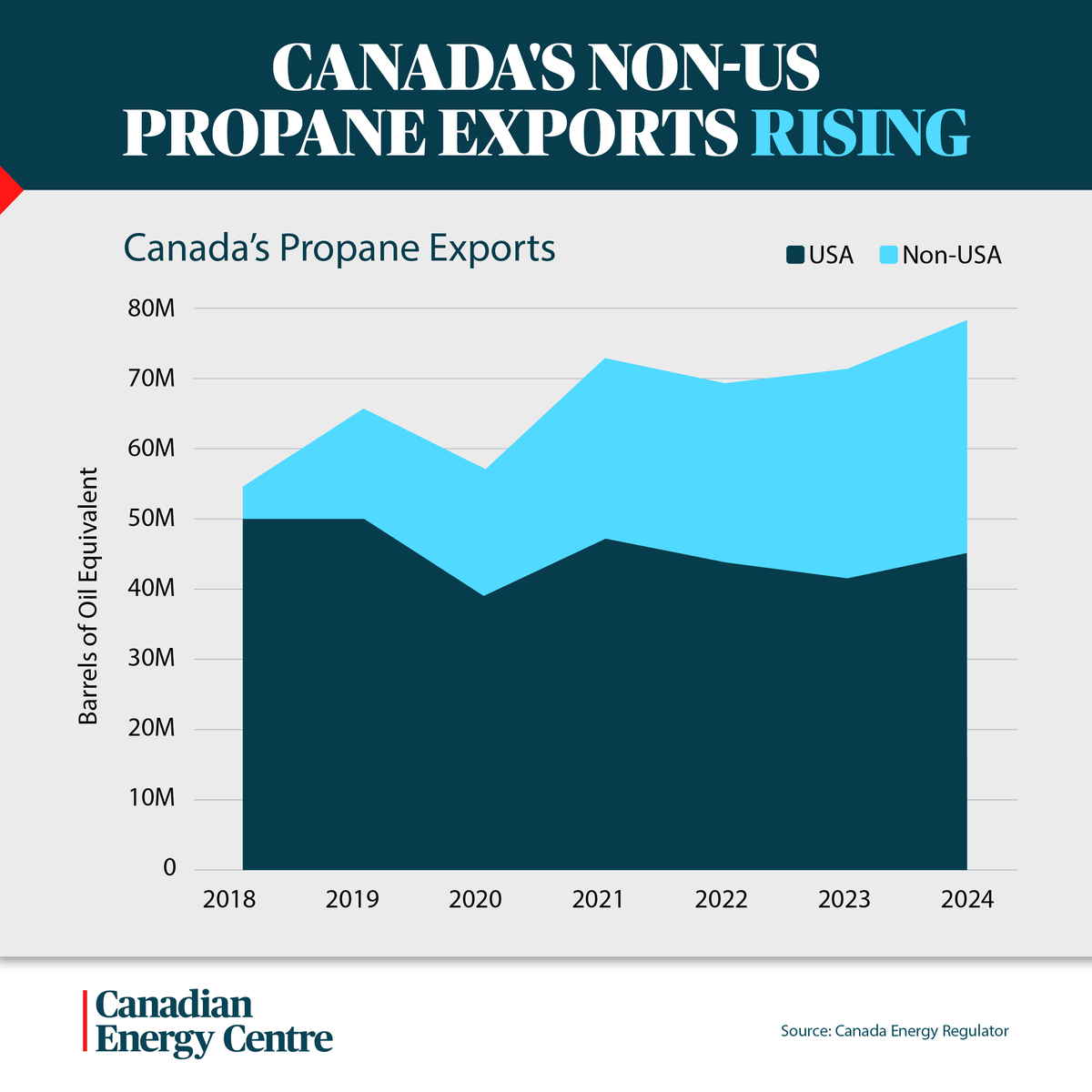 Canada's propane exports outside the United States are growing.
