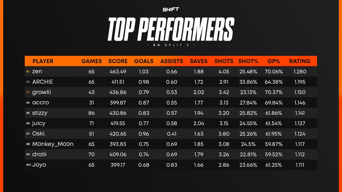 Shift (@shiftrle) on Twitter photo Statistical Top Performers of EU Split #2:
🥇 <a href="/zenrll/">vitality zen</a>
🥈 <a href="/ArchieRL_/">GK Archie</a>
🥉 <a href="/Gr0wlii/">growlii RIP DIOGO❤️❤️</a>
#RLCS Statistical Top Performers of EU Split #2:
🥇 <a href="/zenrll/">vitality zen</a>
🥈 <a href="/ArchieRL_/">GK Archie</a>
🥉 <a href="/Gr0wlii/">growlii RIP DIOGO❤️❤️</a>
#RLCS