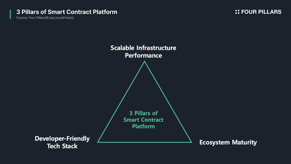 : : Bullish on General-Purpose Infra? Buy Any 3 of the Ones Below, and Thank Me Later 🫡

For a smart contract platform to be truly competitive, three core pillars are essential — 1) scalable infrastructure performance, 2) a developer-friendly tech stack, and 3) ecosystem
