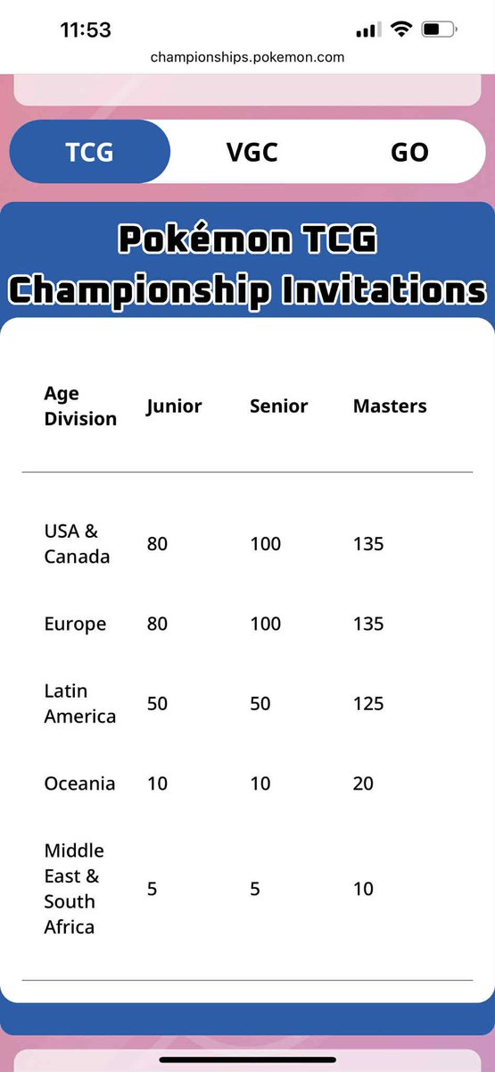 Sticking with top x system but they’ve gone up across the board

Discovered by <a href="/Ndtorre98/">Nick dela Torre</a> 

championships.pokemon.com/en-us/about#ch…