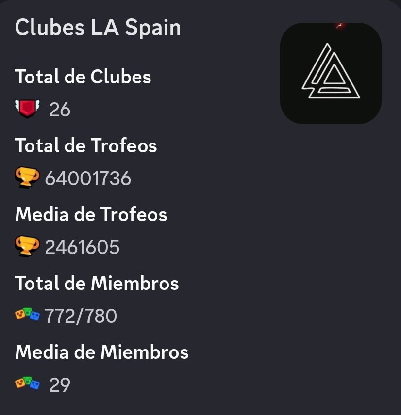 Entre todos nuestros clubes tenemos un total de 64M de copas, de media 2.46M.🏆
No se nos da mal, ¿no?😉
#LASpain #BrawlStars
