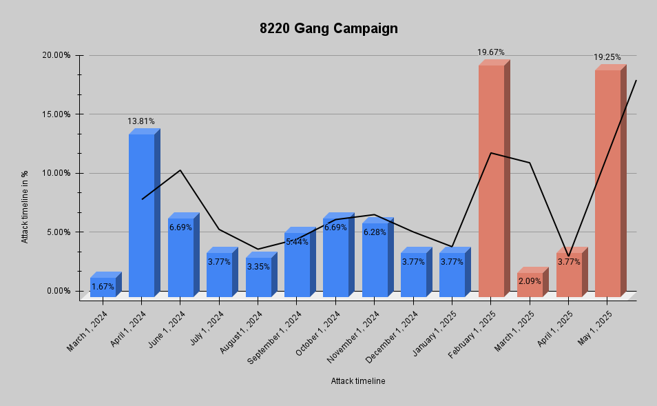 🚨 #WaterSigbin aka #8220Gang #APT 🚨

A new wave of malicious activity involving the 8220 Gang also tracked as Water Sigbin has been active since March 2024. This APT group is known for leveraging misconfigured cloud services and vulnerable Linux systems to deploy #coinminer