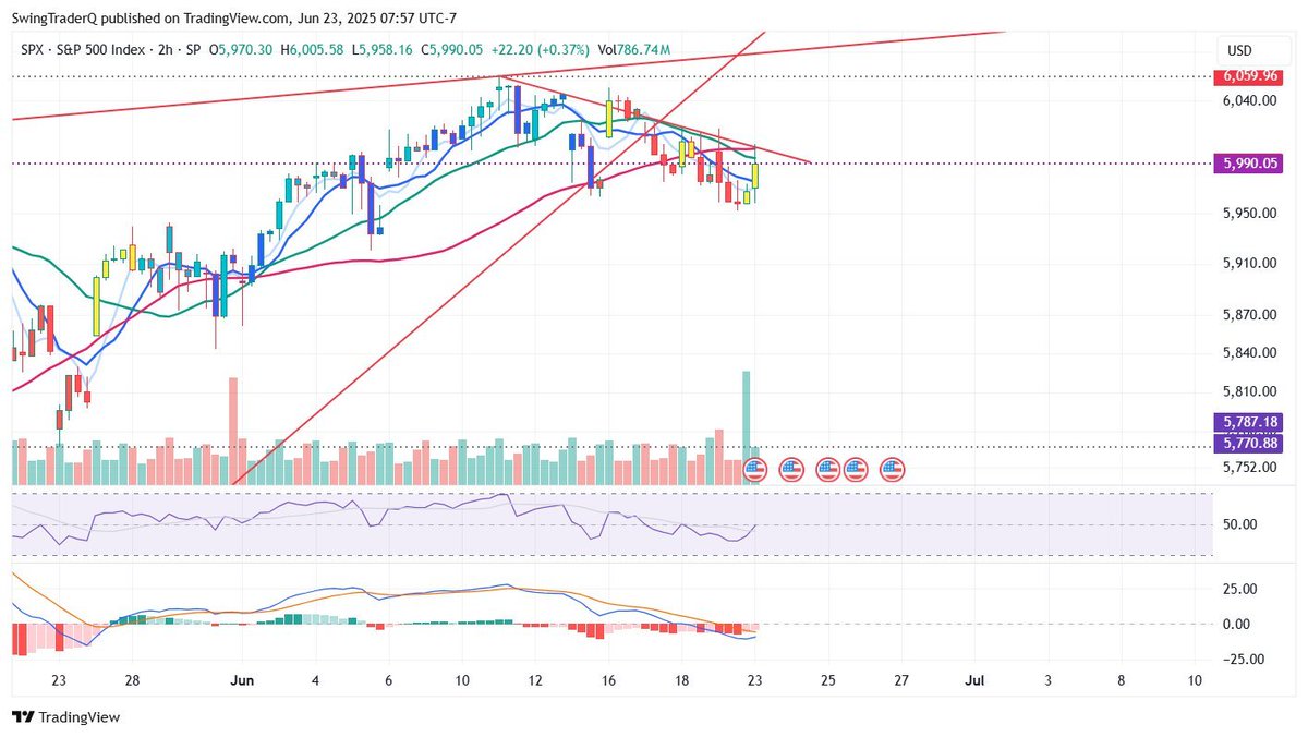 Market Technician
🔎 SPX | QQQ | TSLA | Options &amp; Price Action
💼 Sharing 2HR setups &amp; trend bias, Not Financial Advice
