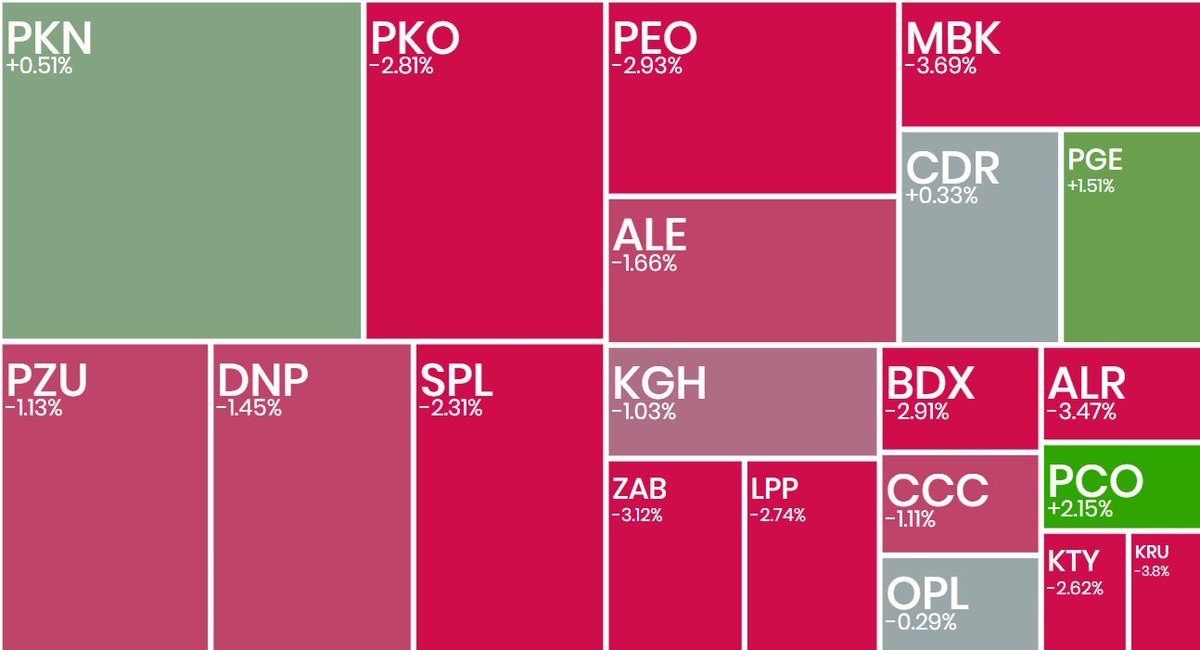 _Ecrumena_'s tweet photo. #koniecsesji
#WIG20 -1,60%; risk-off i jesteśmy poniżej 2700
#Kruk -3,8%;<SMA50, dywidenda 18 PLN
#MBank -3,69%; bank ciągną indeks w dół
#Budimex -2,91%; branża budowlana również w korekcie
#Pepco +2,15%; test 20 PLN
#MLSystem +13,25%; wygrany przetarg w Grecji
#Asbis +8,18%; rekord sprzedaży za maj
#Rainbow -4,64%; test SMA200
#gold⬆️ 3386 USD
#Bitcoin⬆️ 102k USD