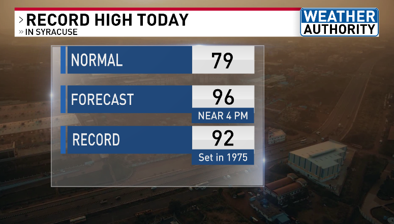 EF1-rated tornado yesterday in Oneida County stats.
Record heat forecast today in Syracuse, NY, with a Heat Index up to 110!