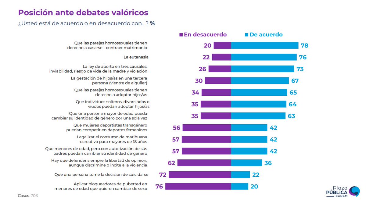 La agenda valórica resulta significativa para el progresismo, no necesariamente para un electorado enfocado en el tema de la seguridad, y mucho menos para la oposición, mejor ni hablar de la extrema derecha. Sin embargo, es una buena opción para "sacar al pizarrón" a candidatos