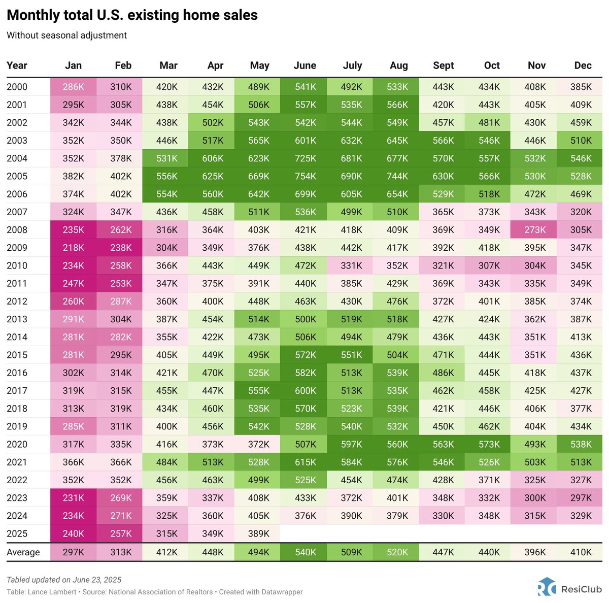 U.S. existing homes remain constrained

Existing home sales, by May

May 2017 -> 555K
May 2018 -> 535K
May 2019 -> 542K
May 2020 -> 372K (lockdowns)
May 2021 -> 528K
May 2022 -> 499K
May 2023 -> 408K
May 2024 -> 405K
May 2025 -> 389K
