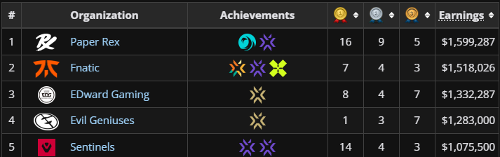 RealRageSG's tweet photo. This pic alone should show how consistent PRX is https://t.co/G4tBo86H3Q