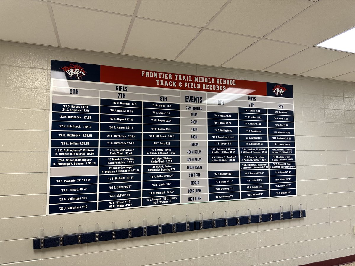 Updating with some Jag pride over the summer….Alumni sign for class photo wall and record board at the event entrance! 
Great additions to the building!