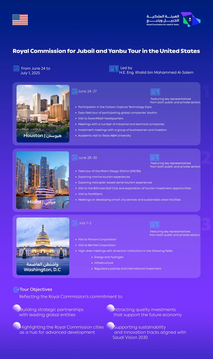 An investment delegation, led by H.E. the President of the Royal Commission for Jubail and Yanbu, heads tomorrow to the U.S. to promote investment opportunities and foster global partnerships in energy, industry, and tourism.