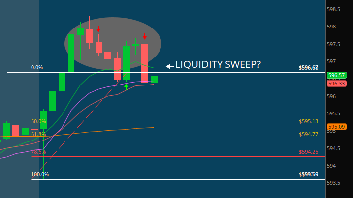 MapleStax's tweet image. $SPY 30min ORB Liquidity sweep in play for shorts

Mid ORB and ORB Low support areas are targets. Scale out and trail Stop Loss along the way