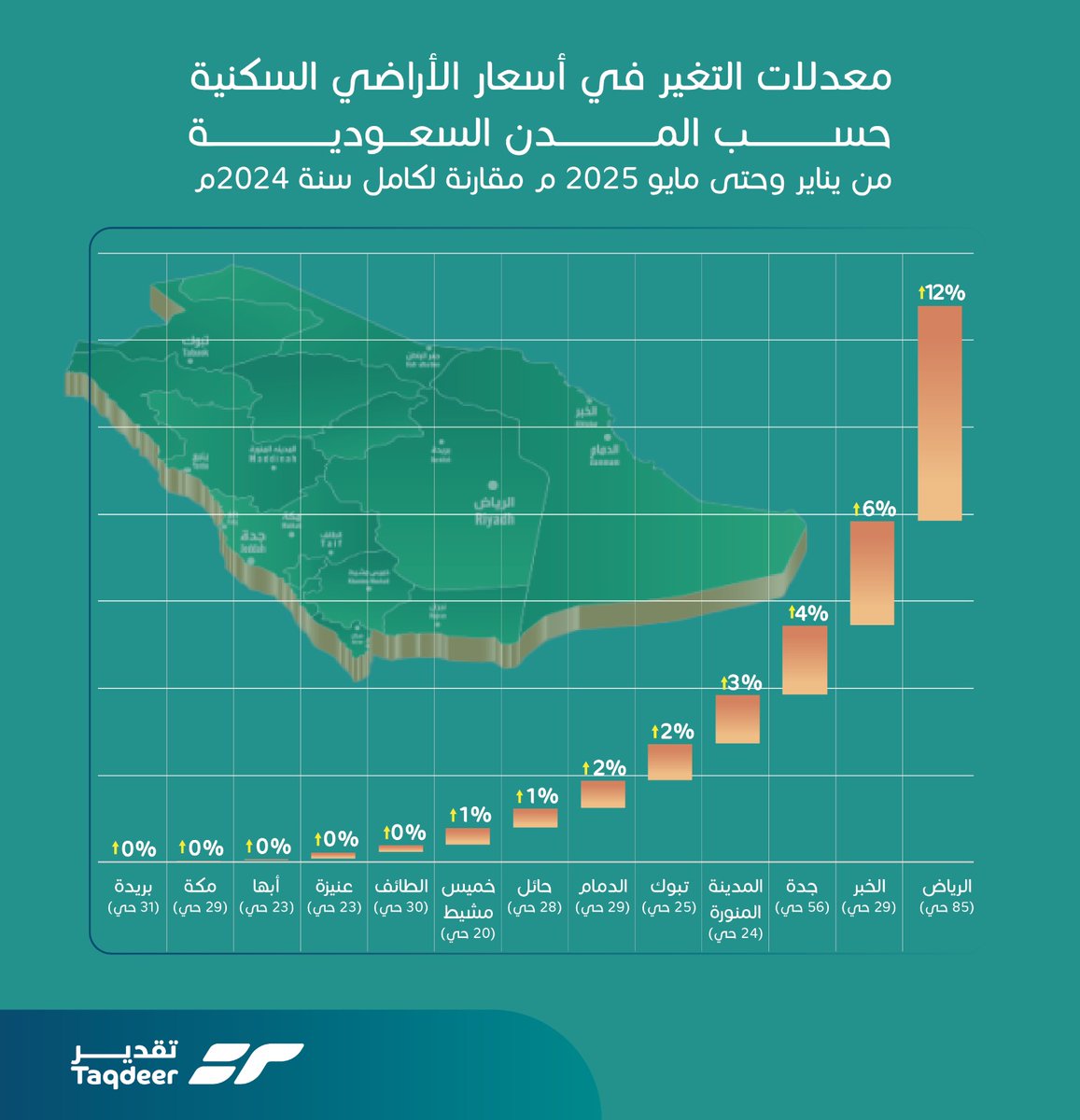 تقرير تقدير للتقييم
نستعرض من خلاله معدلات التغير في أسعار الأراضي السكنية بمختلف مدن المملكة، للفترة من يناير حتى مايو 2025 مقارنةً بكامل عام 2024.

🔹 البيانات الكاملة موضحة في الإنفوجرافيك أدناه.
#تقدير #عقارات #السعودية #السوق_العقاري