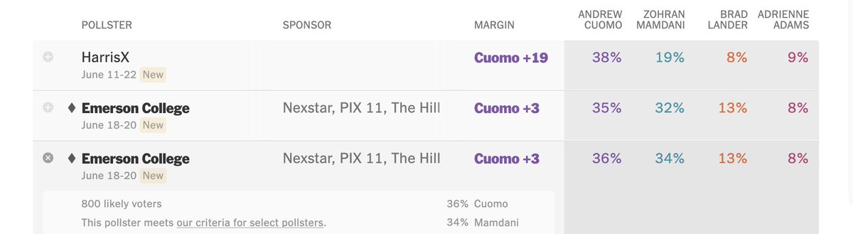 not_stin's tweet photo. lmao, the @nytimes posted the new poll, but not without putting a phony poll right above it, that doesn't even meet their own pollster criteria, and that was put up by the Cuomo superPAC FixTheCity, paid for by Michael Bloomberg and Doordash.

they. Are. SCARED. https://t.co/ZzzJZEnGtY