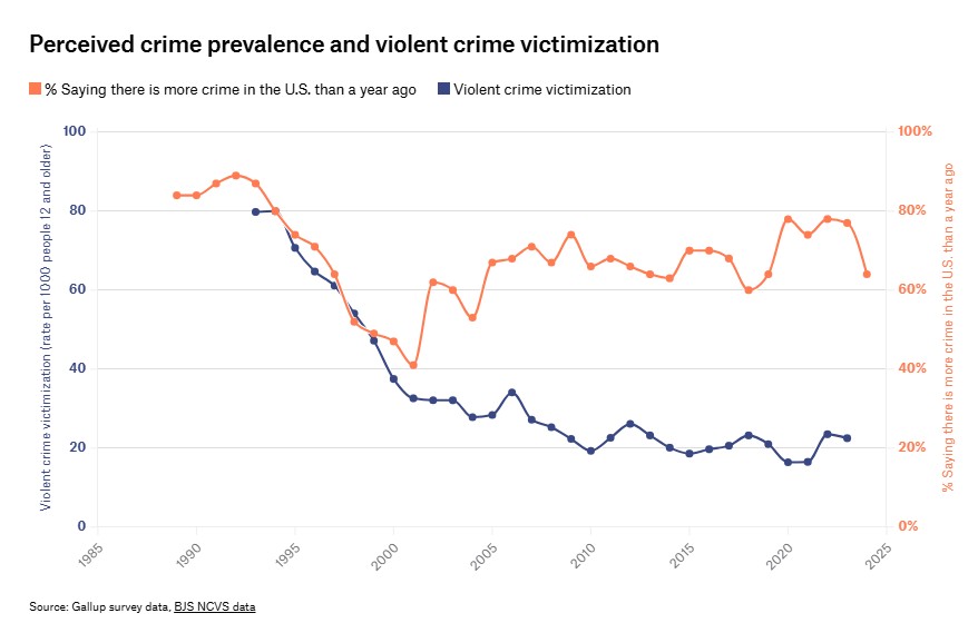 Ramez Naam (@ramez) on Twitter photo 1. One of the most toxic factors in American politics is that Americans believe crime is rising, even as it's actually dropping to all-time lows. Authoritarians want you to be afraid, and perhaps to blame immigrants. The media want your views and clicks. Don't surrender to it. 1. One of the most toxic factors in American politics is that Americans believe crime is rising, even as it's actually dropping to all-time lows. Authoritarians want you to be afraid, and perhaps to blame immigrants. The media want your views and clicks. Don't surrender to it.