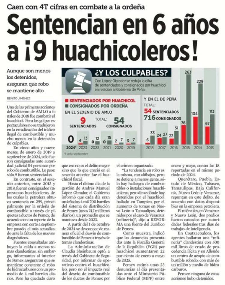 ¿Qué opinas del #huachicolfiscal del #NarcoPartidoDeMorena que incluso ha llevado crudo mexicano de contrabando a ese país?

¿Qué opinas de que sólo Estados Unidos informa de los detenidos y de las vinculaciones a proceso?

¿Qué opinas de apenas 9 sentencias en el sexenio