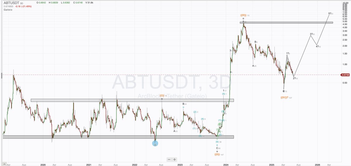 EasychartsTrade's tweet image. $ABT Thinking the reversal is close...price is wedged between the .618 fib &amp;amp; .786 fib retrace level (not shown) combined w/ horizontal approach #ABT #Arcblock