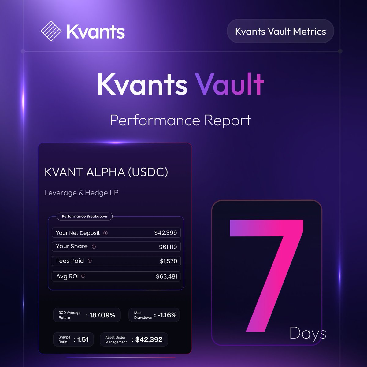 Despite market volatility, <a href="/KvantsAI/">Kvants</a> Vaults have outperformed.

While majors pulled back, the ALPHA vault posted good returns with minimal drawdown. 📊

So what’s driving the performance, many would ask?

It all comes down to how the strategy is built and executed, block by