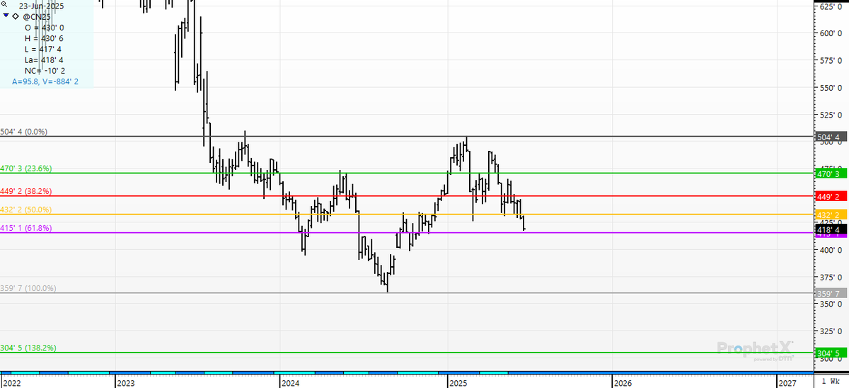 cer_hedge's tweet photo. #cn5 #weeklynearest About to test the 62% retrace of the last rally. From that 5 year low at $3.60 1/2 in August of 2024 up to 18 month high at $5.04 1/2. #fibonacci dancing in the #corn bin $1.40 drop? $7K for every 5K bushels in the bin with no hedge. https://t.co/WnFMR8V7RC