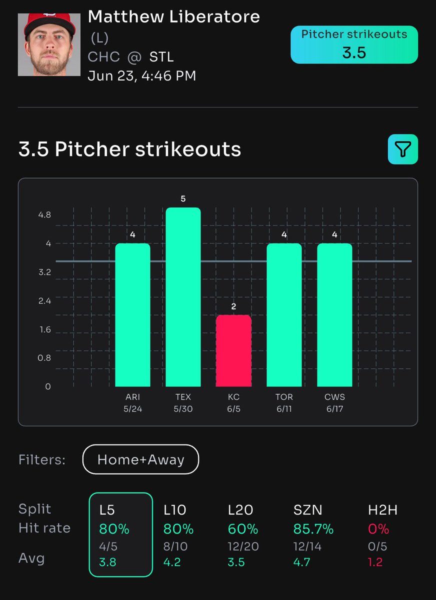 Free Plays (@dailyfreeplays) on Twitter photo βΎοΈ Matthew Liberatore OVER 3.50 STRIKEOUTS! π₯
π Powered EXCLUSIVELY by <a href="/propsbotai/">PropsBot.AIβ’οΈ</a> π
π Bet now: link.propsbot.ai/cvzDkkUbmRb
#MLB #BaseballBets #StrikeoutProp #SportsBetting #PropsBotAI
LETβS CASH THIS TICKET TONIGHT! π° βΎοΈ Matthew Liberatore OVER 3.50 STRIKEOUTS! π₯
π Powered EXCLUSIVELY by <a href="/propsbotai/">PropsBot.AIβ’οΈ</a> π
π Bet now: link.propsbot.ai/cvzDkkUbmRb
#MLB #BaseballBets #StrikeoutProp #SportsBetting #PropsBotAI
LETβS CASH THIS TICKET TONIGHT! π°