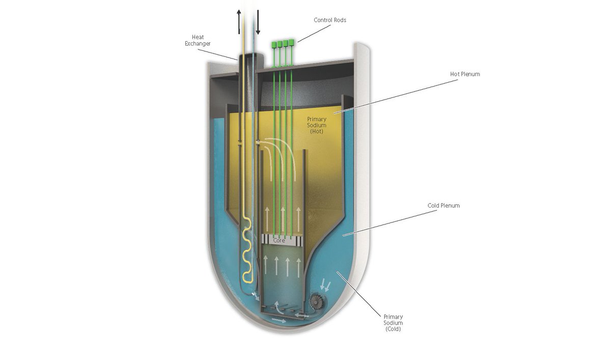 NUCLEAR 101: Sodium-cooled fast reactors use fast-moving neutrons that could allow them to operate on both fissile material and used fuel from current reactors to generate reliable power.