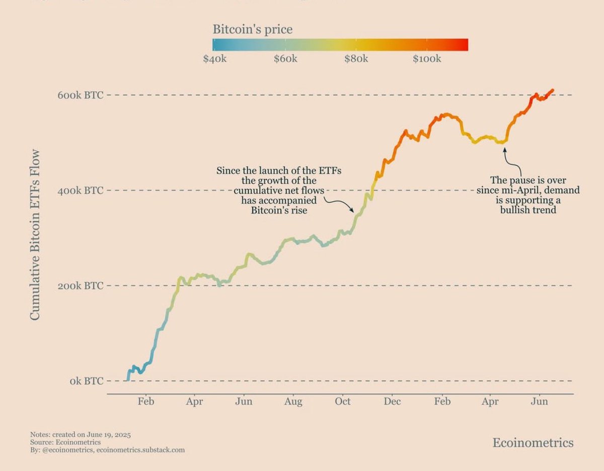 CarlBMenger's tweet photo. BREAKING: Geopolitics Rattle Markets, Yet Smart Money Keeps Stacking #Bitcoin. The big sift is happening. https://t.co/AEzmEbBLzm